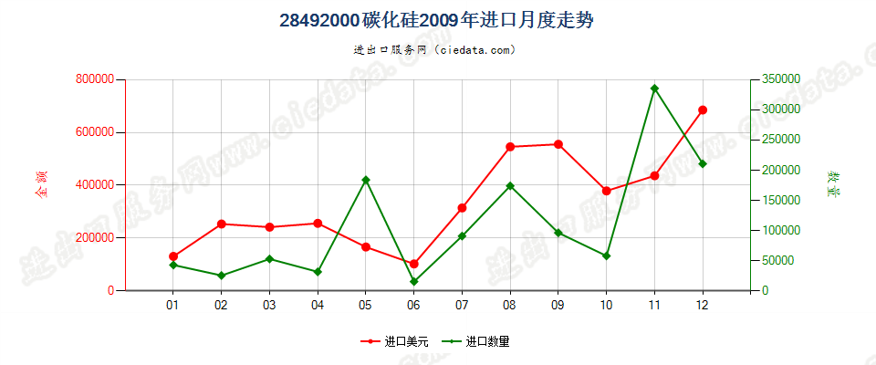 28492000碳化硅进口2009年月度走势图