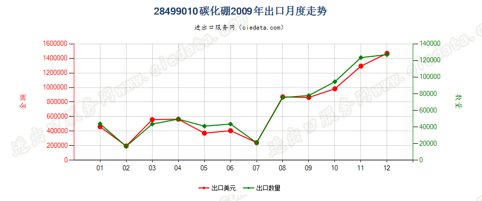 28499010碳化硼出口2009年月度走势图