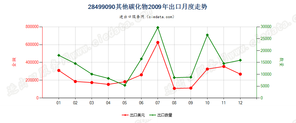 28499090未列名碳化物出口2009年月度走势图