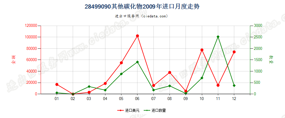 28499090未列名碳化物进口2009年月度走势图