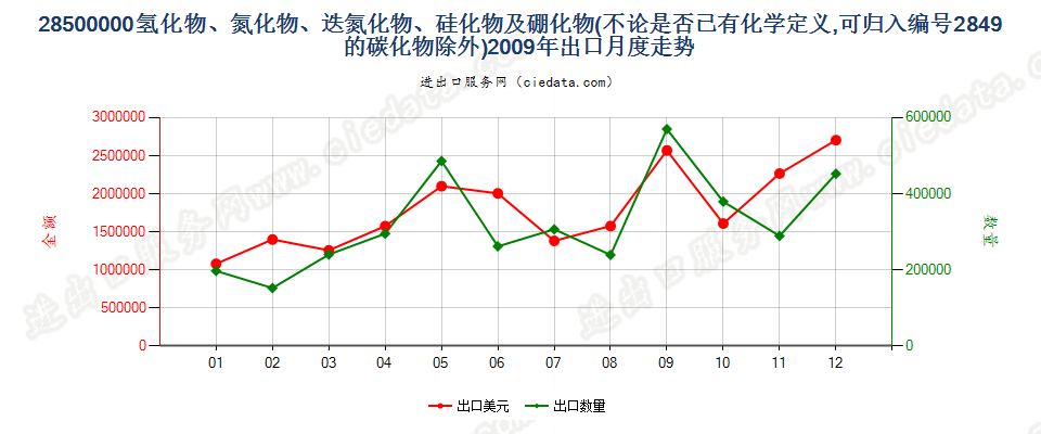 28500000(2012stop)氢化物、氮化物、迭氮化物、硅化物及硼化物出口2009年月度走势图