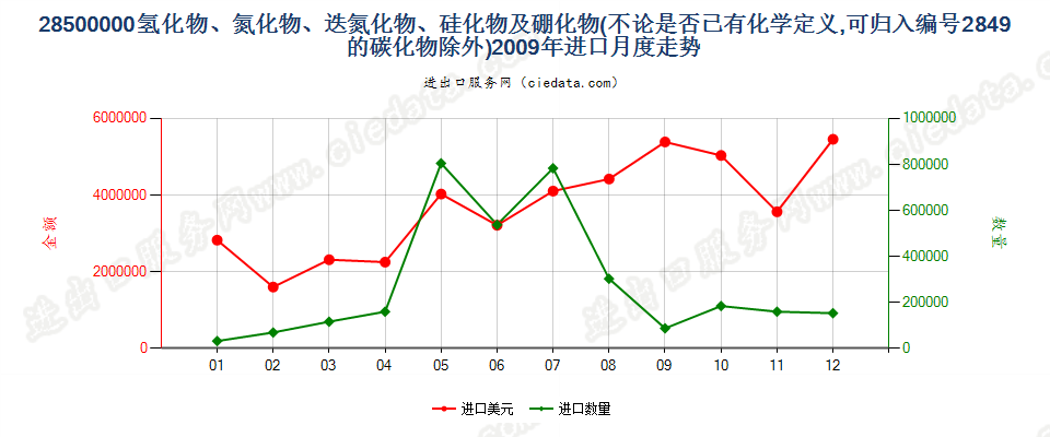 28500000(2012stop)氢化物、氮化物、迭氮化物、硅化物及硼化物进口2009年月度走势图