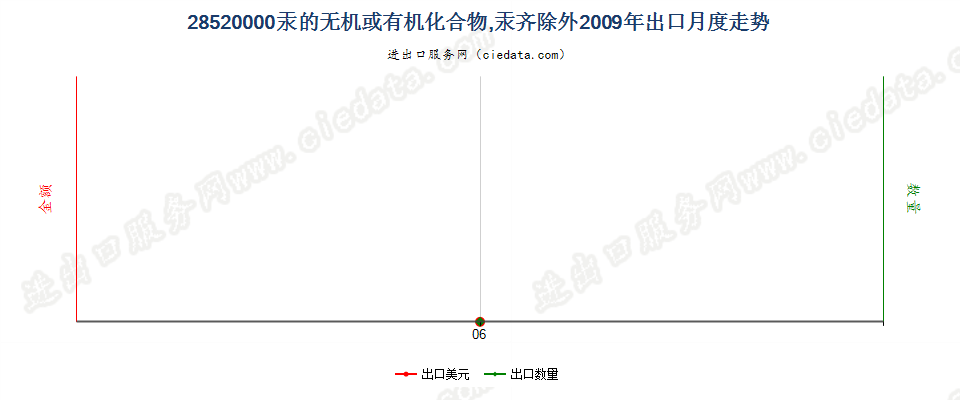 28520000(2012stop)汞的无机或有机化合物，汞齐除外：出口2009年月度走势图