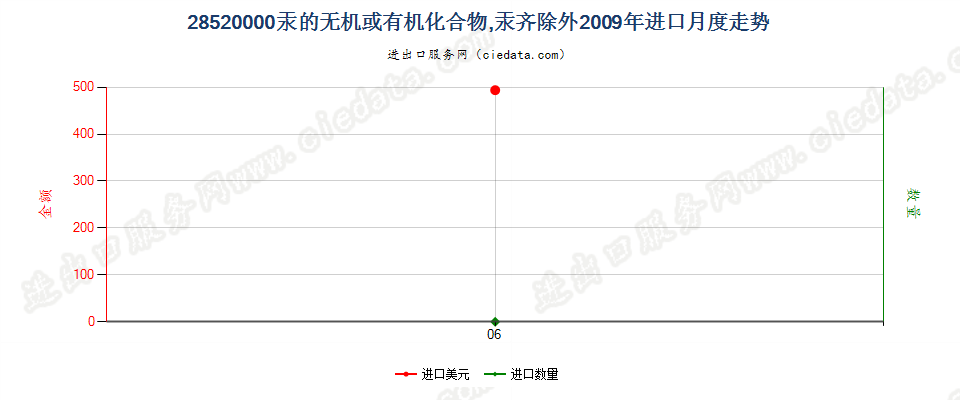 28520000(2012stop)汞的无机或有机化合物，汞齐除外：进口2009年月度走势图