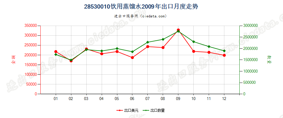 28530010(2017STOP)饮用蒸馏水出口2009年月度走势图