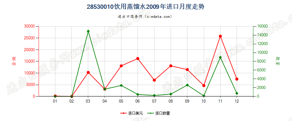 28530010(2017STOP)饮用蒸馏水进口2009年月度走势图