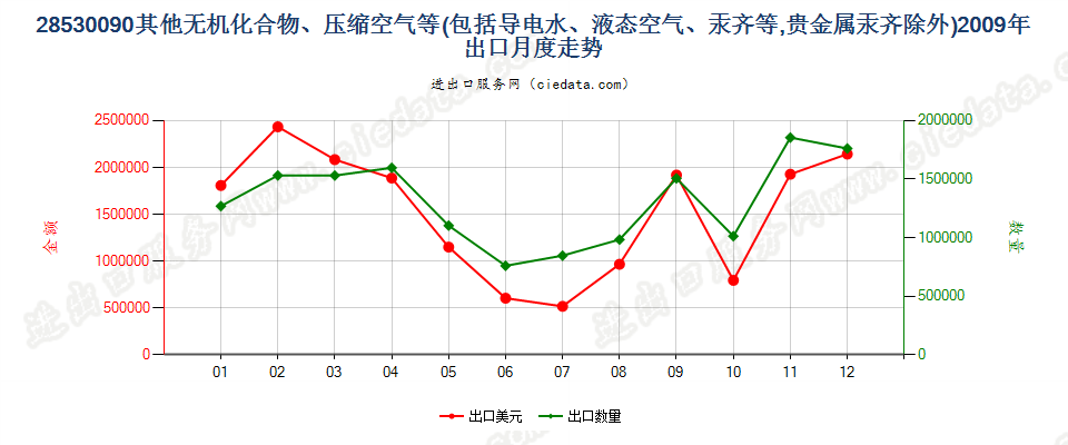 28530090(2017STOP)其他无机化合物、液态空气、压缩空气，汞齐出口2009年月度走势图