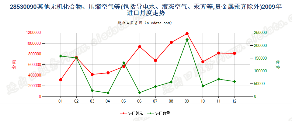 28530090(2017STOP)其他无机化合物、液态空气、压缩空气，汞齐进口2009年月度走势图