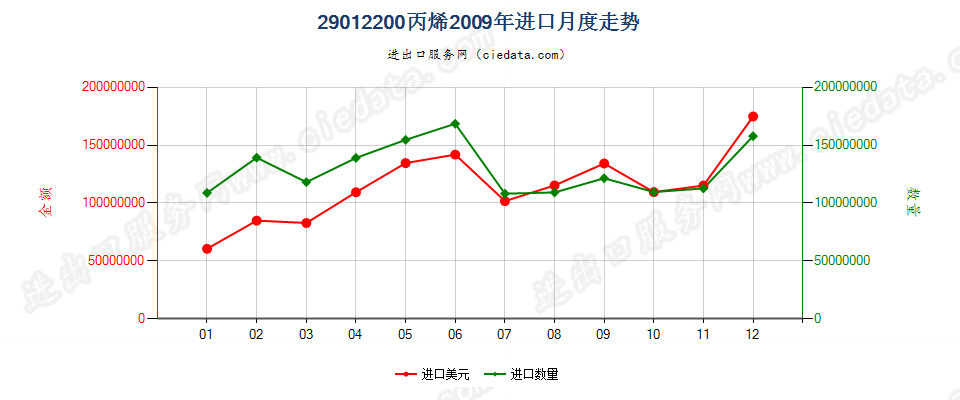 29012200丙烯进口2009年月度走势图