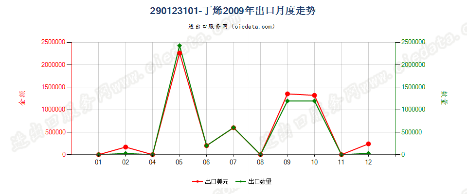 290123101-丁烯出口2009年月度走势图