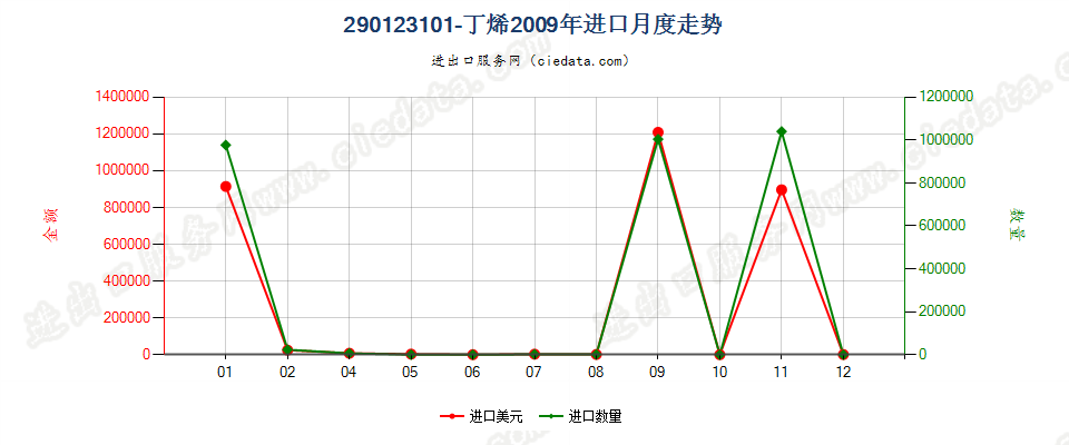 290123101-丁烯进口2009年月度走势图