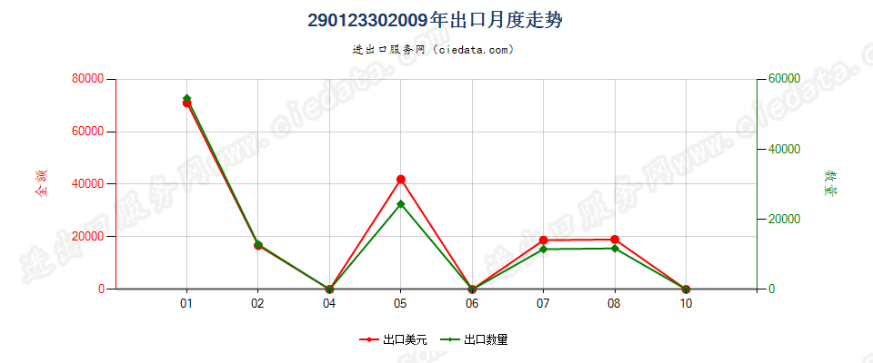 290123302-甲基丙烯出口2009年月度走势图