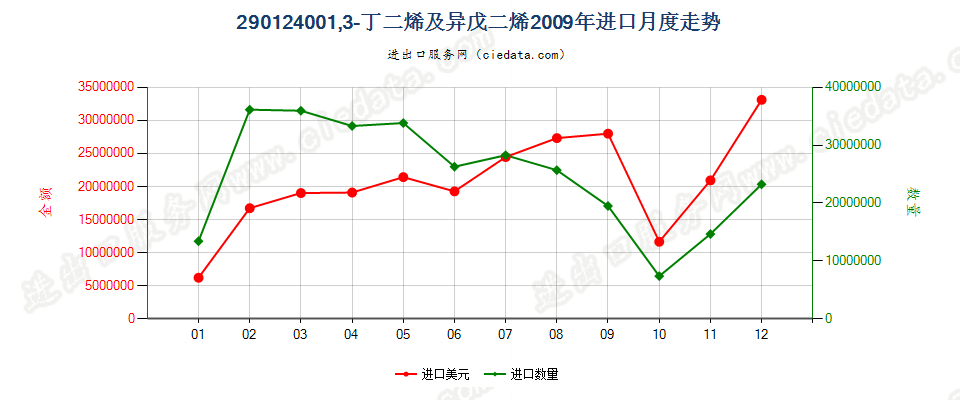 29012400(2011stop)1,3—丁二烯及异戊二烯进口2009年月度走势图