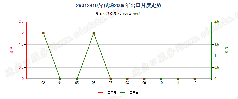 29012910异戊烯出口2009年月度走势图