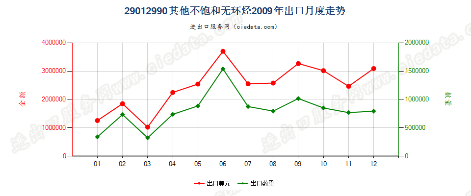 29012990未列名不饱和无环烃出口2009年月度走势图