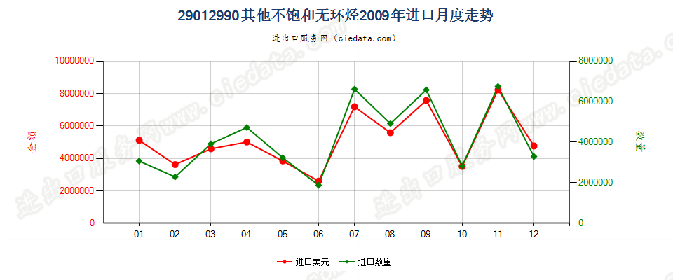 29012990未列名不饱和无环烃进口2009年月度走势图