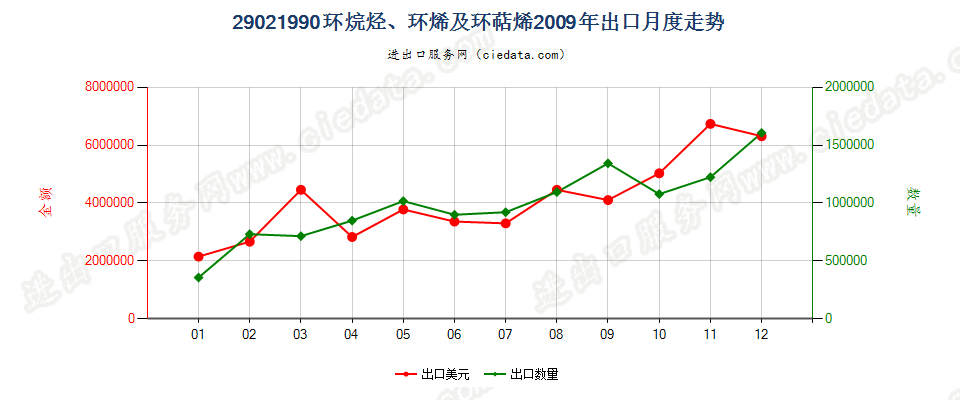 29021990其他环烷烃；其他环烯及环萜烯出口2009年月度走势图