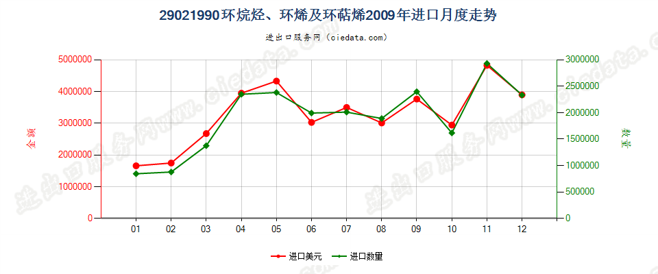 29021990其他环烷烃；其他环烯及环萜烯进口2009年月度走势图