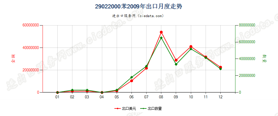 29022000苯出口2009年月度走势图