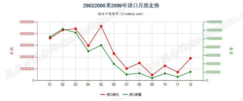 29022000苯进口2009年月度走势图