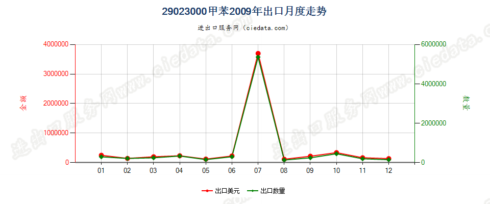 29023000甲苯出口2009年月度走势图