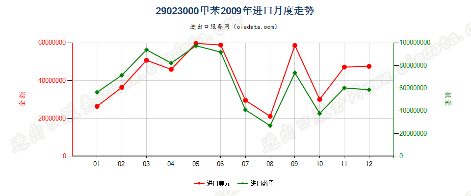 29023000甲苯进口2009年月度走势图