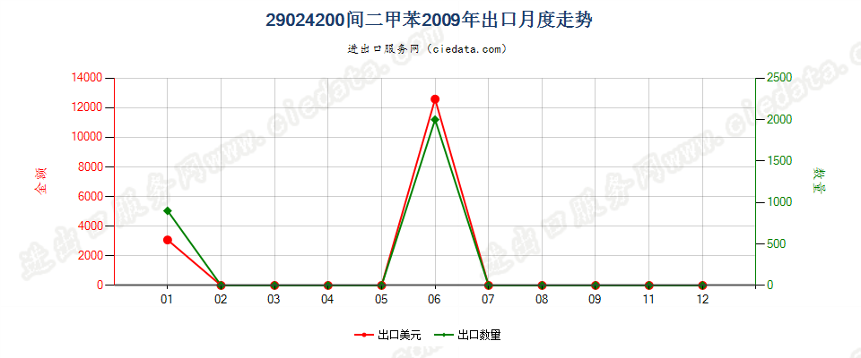 29024200间二甲苯出口2009年月度走势图