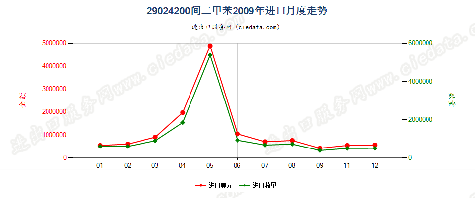 29024200间二甲苯进口2009年月度走势图