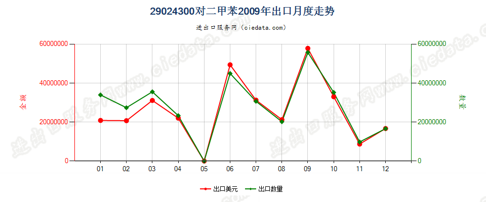 29024300对二甲苯出口2009年月度走势图