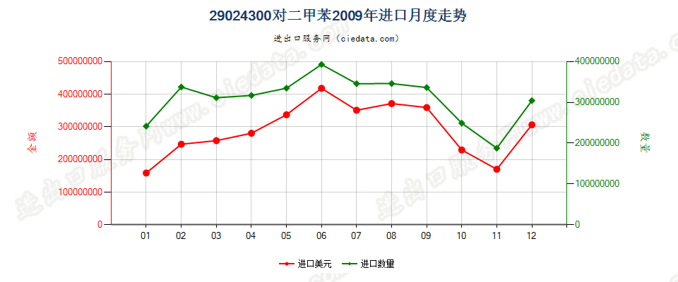 29024300对二甲苯进口2009年月度走势图