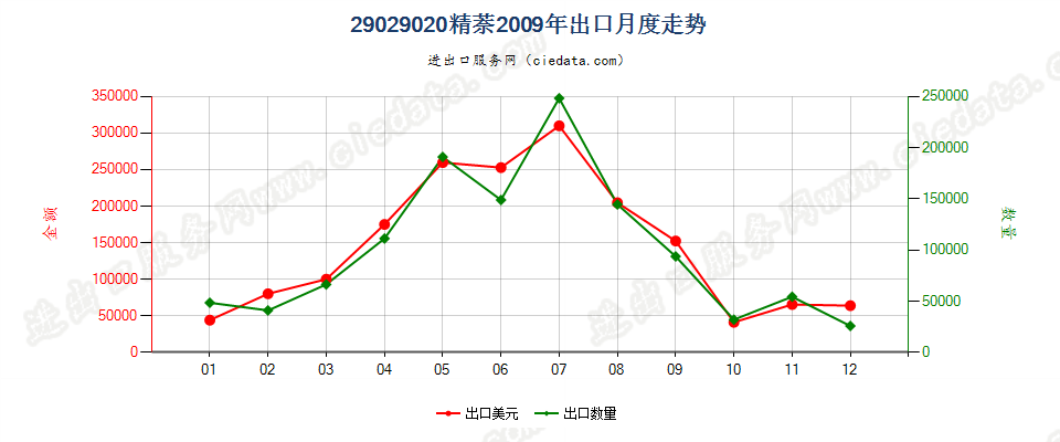 29029020精萘出口2009年月度走势图