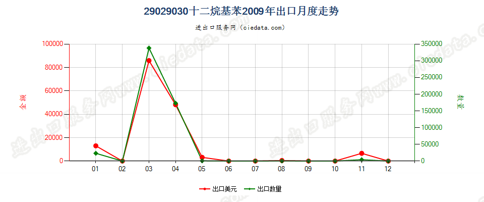 29029030十二烷基苯出口2009年月度走势图