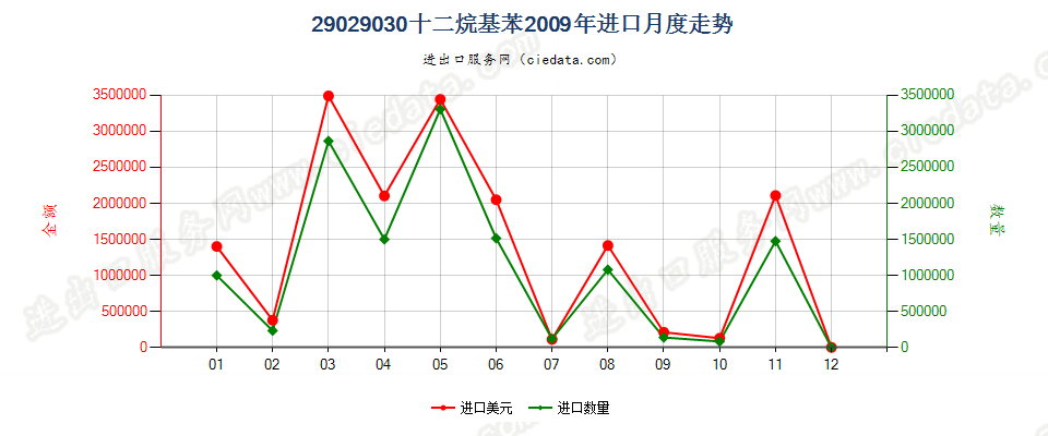 29029030十二烷基苯进口2009年月度走势图