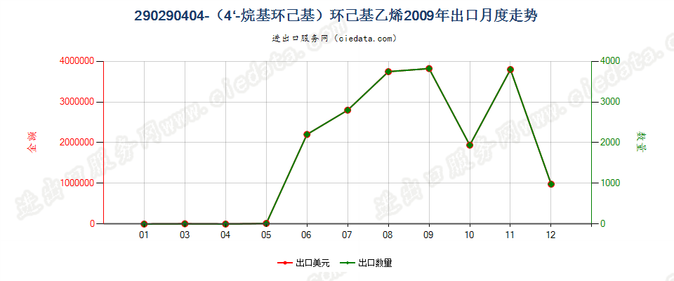 290290404-（4'-烷基环己基）环己基乙烯出口2009年月度走势图