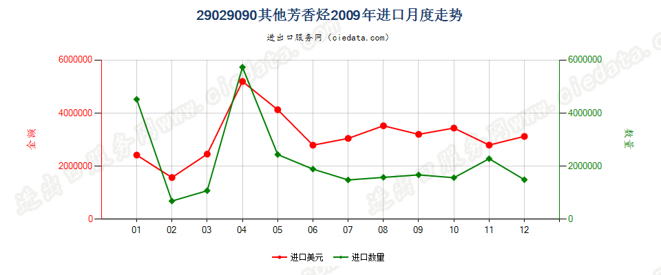 29029090未列名环烃进口2009年月度走势图