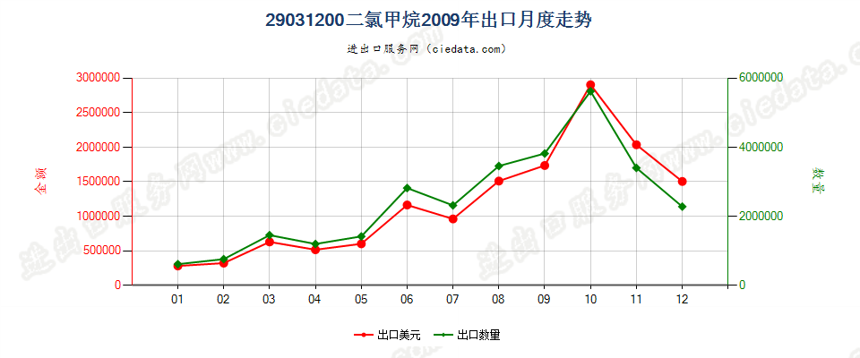 29031200二氯甲烷出口2009年月度走势图