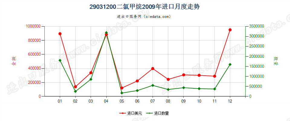 29031200二氯甲烷进口2009年月度走势图