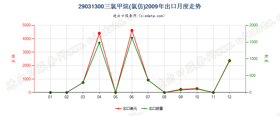 29031300氯仿（三氯甲烷）出口2009年月度走势图