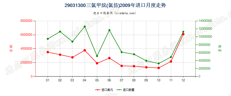 29031300氯仿（三氯甲烷）进口2009年月度走势图