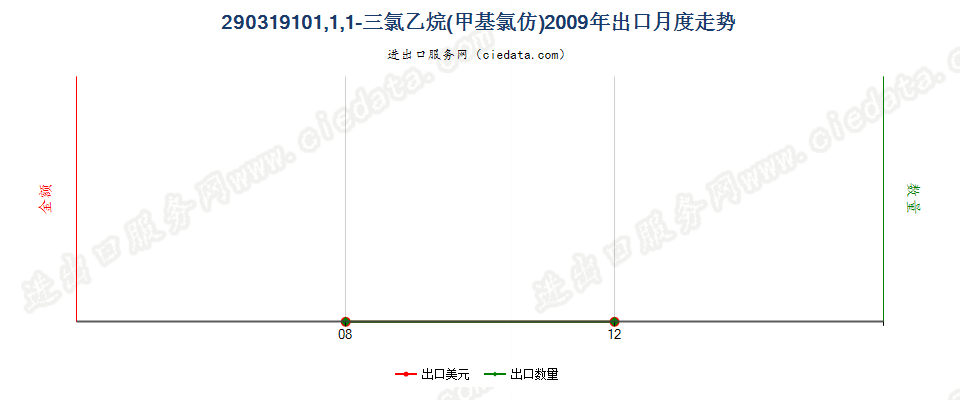 290319101，1，1，－三氯乙烷（甲基氯仿）出口2009年月度走势图