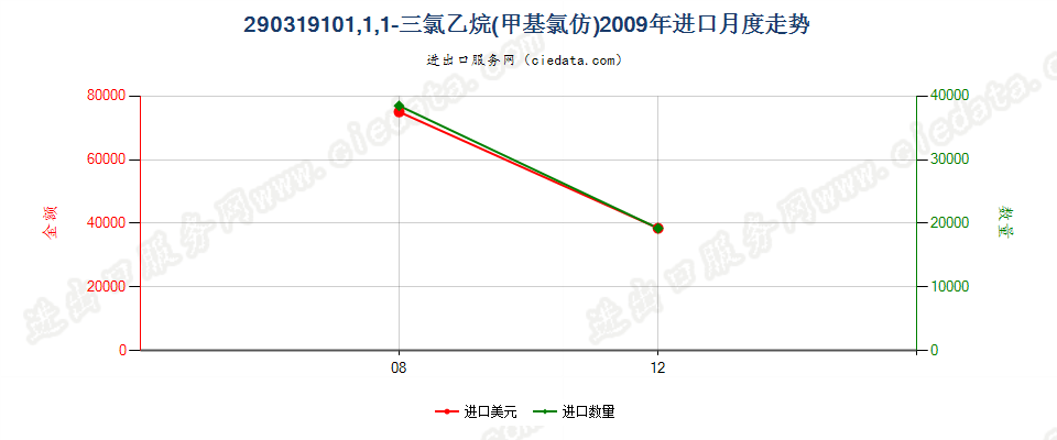 290319101，1，1，－三氯乙烷（甲基氯仿）进口2009年月度走势图