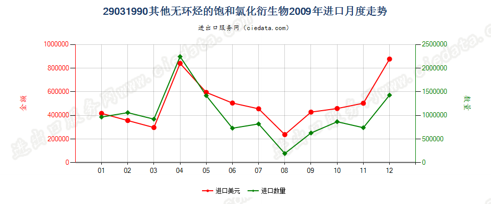 29031990未列名无环烃的饱和氯化衍生物进口2009年月度走势图