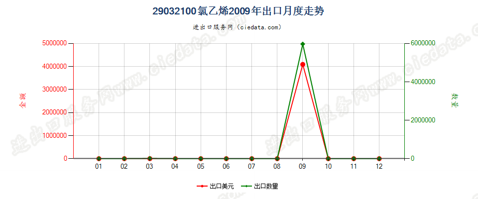 29032100氯乙烯出口2009年月度走势图