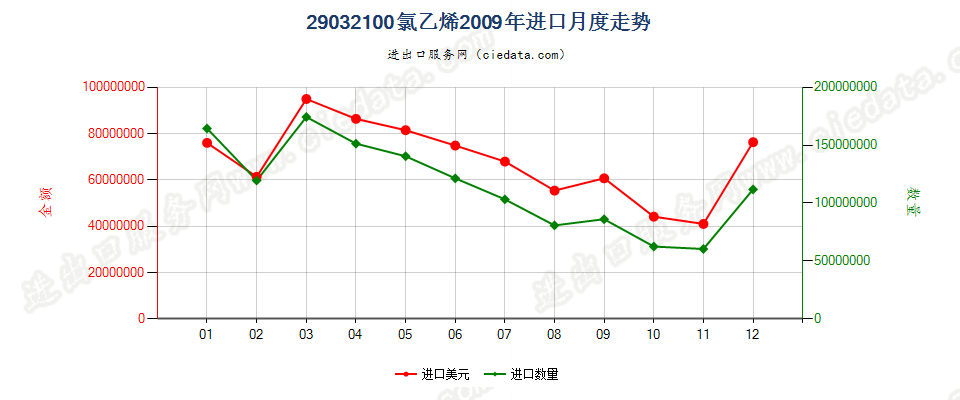 29032100氯乙烯进口2009年月度走势图