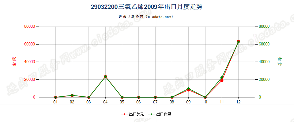 29032200三氯乙烯出口2009年月度走势图