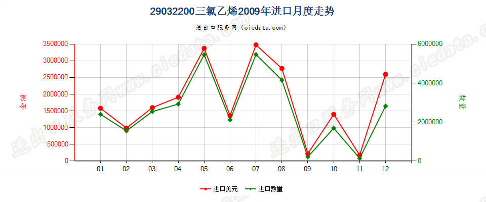 29032200三氯乙烯进口2009年月度走势图