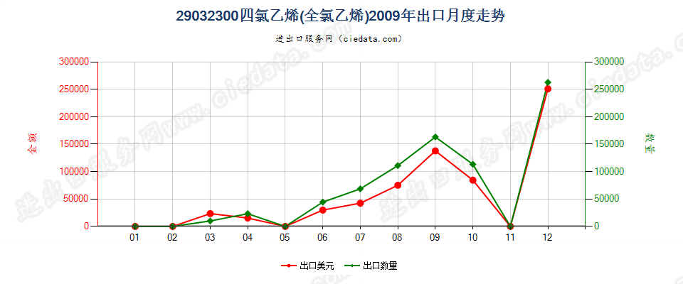 29032300四氯乙烯（全氯乙烯）出口2009年月度走势图