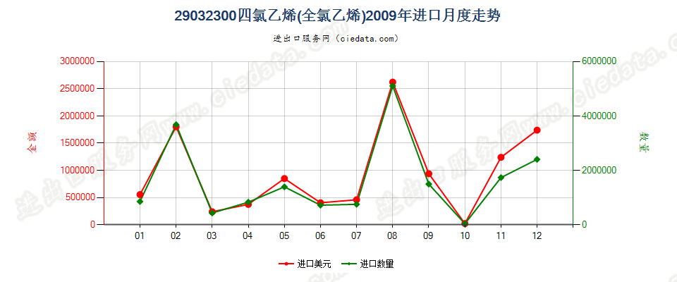 29032300四氯乙烯（全氯乙烯）进口2009年月度走势图