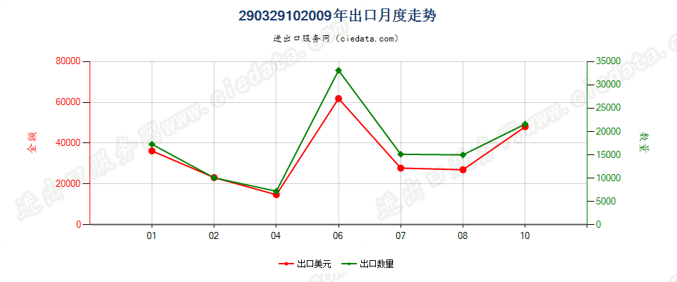 290329103-氯-1-丙烯（氯丙烯）出口2009年月度走势图