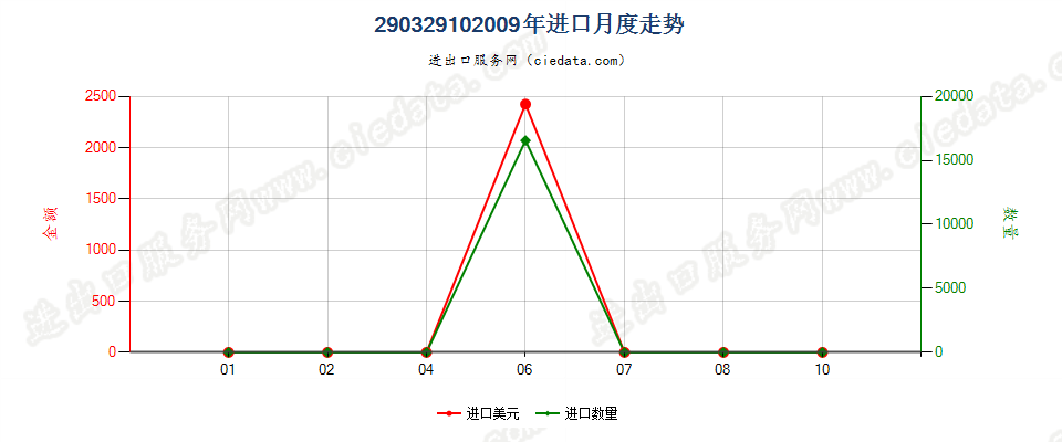 290329103-氯-1-丙烯（氯丙烯）进口2009年月度走势图